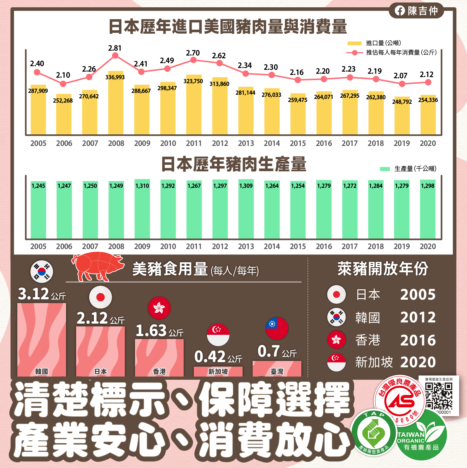 日本歷年進口美國豬肉量與消費量-另開新視窗
