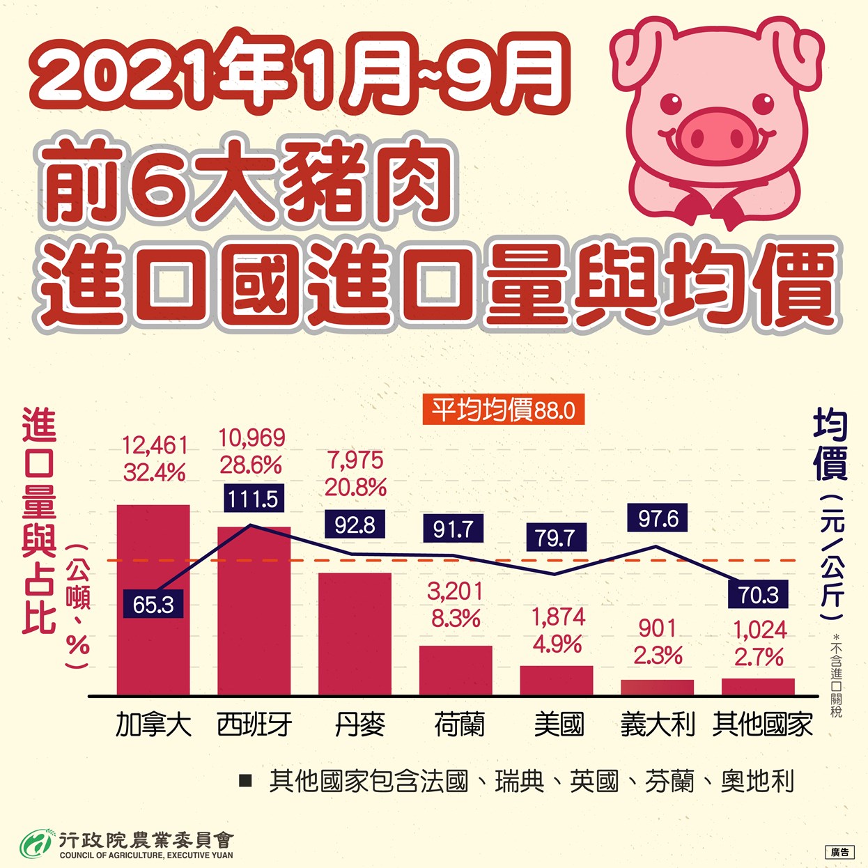 2021年1月至9月前6大豬肉進口國進口量與均價-另開新視窗