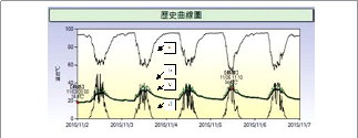 圖 7. 草莓溫室之感測資料歷史曲線圖。(a) 相對濕度；(b) 葉片溫度；(c) 環境溫度；(d) PPFD。