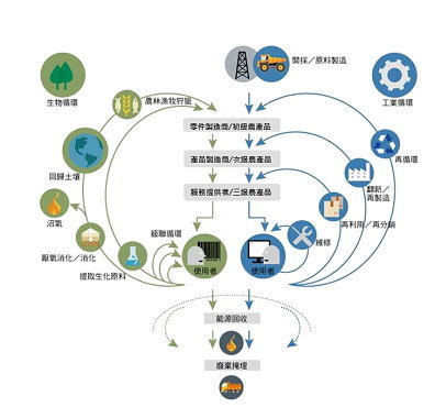 圖3 . EMF之循環經濟概念圖。