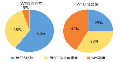 圖1. WTO成立前後FTA包含SPS條款型態比較