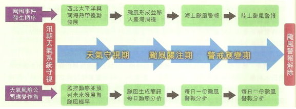 圖3. 颱風劇烈降雨守視之颱風監控與預警作業流程圖。