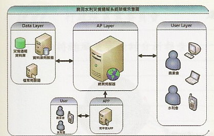 圖6. 災情通報系統架構圖。