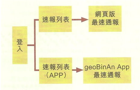 圖8. 災情通報系統之速報作業操作流程。