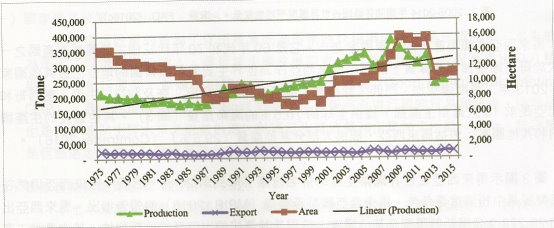 圖1.  1975年至2015年鳯梨產業的生產、出口和面積趨勢。