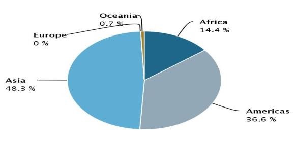 圖2. 2005-2014年期間各區域占世界鳳梨平均生產量。