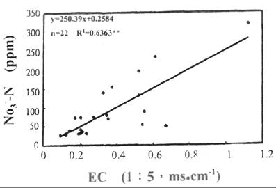 土壤EC值與硝酸態氮含量之相關