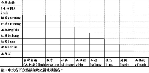 表 1. 金洋原住民對不同用材的配對排序法 ( 空白表格 ) 