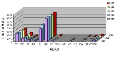 圖1 93~97年國內不同劑型成品農藥之內銷數量
