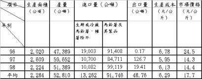表一　近3年台灣馬鈴薯產銷概況表