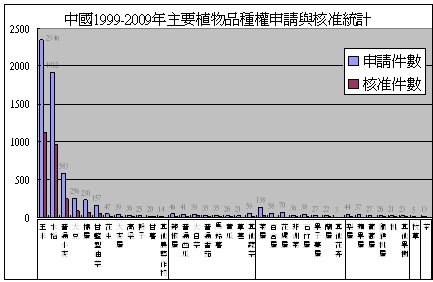 圖3　中國大陸1999-2009年主要植物品種權申請與核准情形