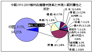 圖4　中國大陸1999-2009植物品種權申請案之申請人國別屬性統計