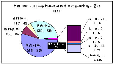 圖6 中國大陸植物品種權核准案之各類申請人屬性統計