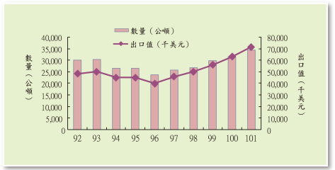  圖1 近10年（92-101）臺灣毛豆出口量、值統計