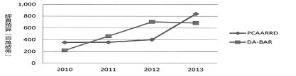 圖 3 2010 年至 2013 年兩個農業研究所預算 