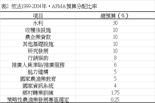 表2 依法1999-2004年，AFMA預算分配比率