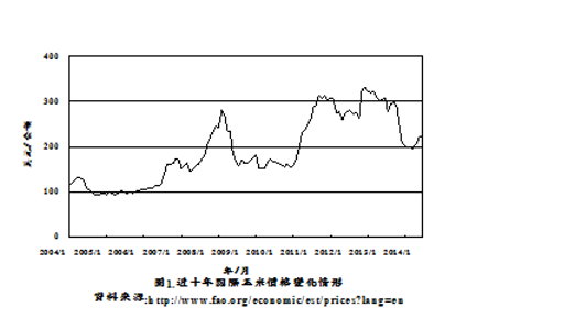 圖2 2004年至2014年4月國際玉米價格變化情形