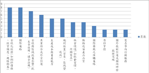 圖 4 臺灣動物疫苗產業景氣預測影響因子關注度 