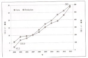 圖 4 　 2000-2013 年越南紅龍果生產面積與產量 