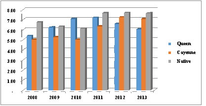 圖 12. 2008-2013 年菲律賓鳳梨的農場收穫價格 (PhP/kg) (BAS, 2014) 