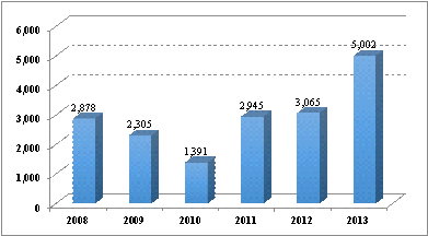 圖 17. 2008-2013 年菲律賓木瓜鮮果外銷量 ( 公噸 ) (BAS, 2014) 