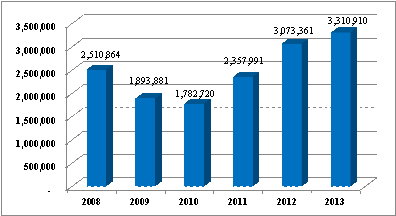 圖 2. 2008-2013 年菲律賓鮮食水果外銷量 ( 公噸 ) (BAS, 2014) 