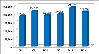 圖 4. 2008-2013 年菲律賓水果進口量 ( 公噸 ) (BAS, 2014) 