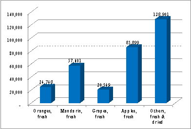 圖 5. 2013 年菲律賓主要品項進口水果量 ( 公噸 ) (BAS, 2014) 