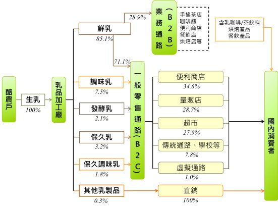 圖 1 　台灣生乳流向推估 概況